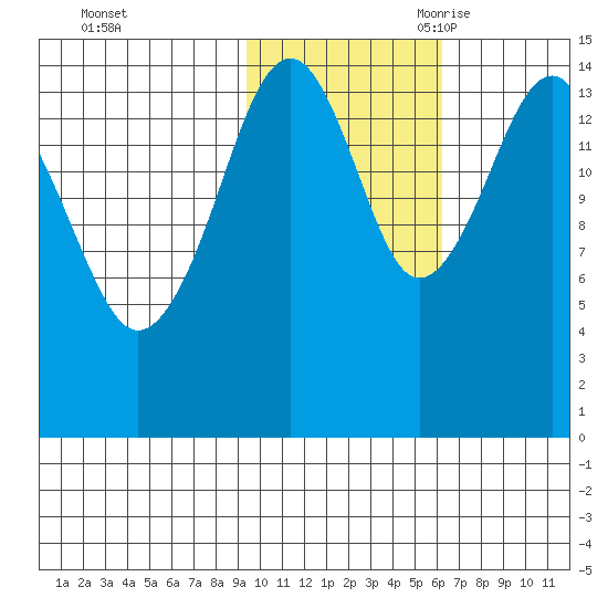 Port Graham tide chart for Friday, October 31, 2025