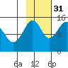 Port Graham tide chart for Friday, October 31, 2025