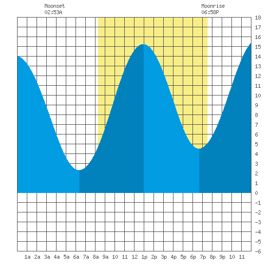Port Graham tide chart for Friday, October 3, 2025