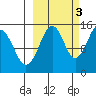 Port Graham tide chart for Friday, October 3, 2025