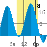 Port Graham tide chart for Wednesday, October 8, 2025