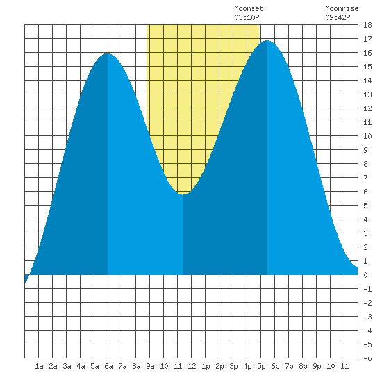 Port Graham tide chart for Monday, November 10, 2025
