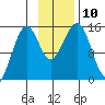Port Graham tide chart for Monday, November 10, 2025
