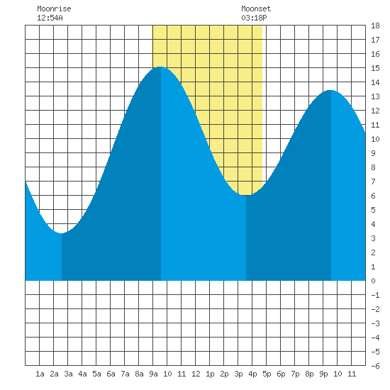 Port Graham tide chart for Thursday, November 13, 2025