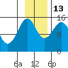 Port Graham tide chart for Thursday, November 13, 2025