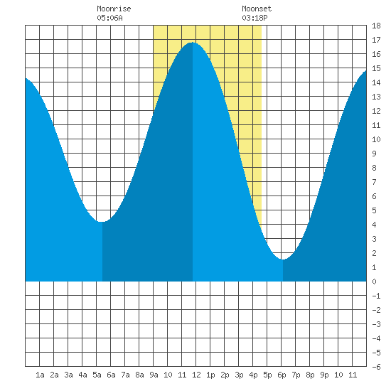 Port Graham tide chart for Sunday, November 16, 2025