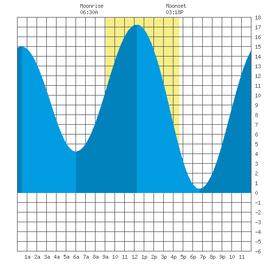 Port Graham tide chart for Monday, November 17, 2025