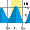 Port Graham tide chart for Tuesday, November 18, 2025