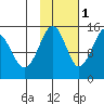 Port Graham tide chart for Saturday, November 1, 2025