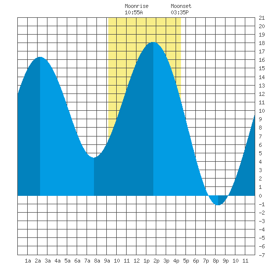 Port Graham tide chart for Thursday, November 20, 2025