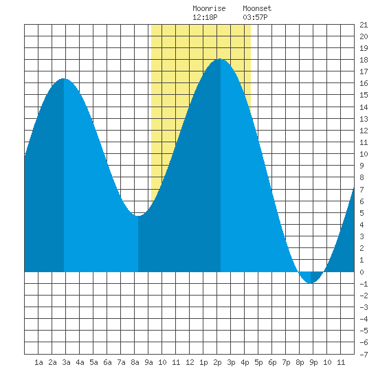 Port Graham tide chart for Friday, November 21, 2025