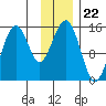 Port Graham tide chart for Saturday, November 22, 2025