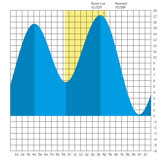 Port Graham tide chart for Sunday, November 23, 2025