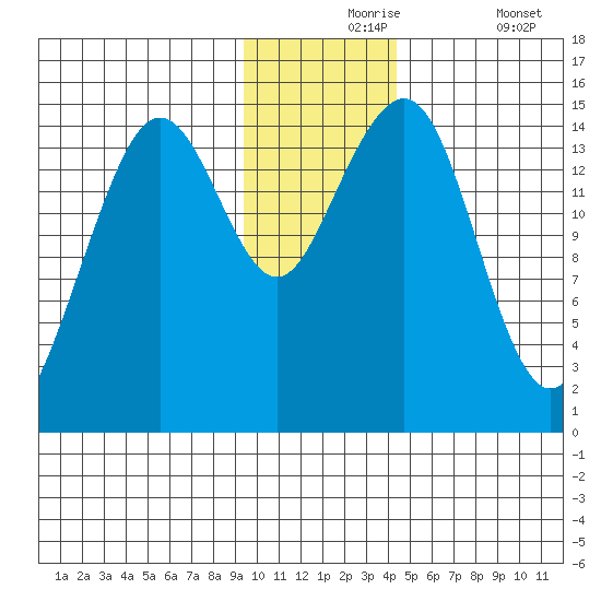 Port Graham tide chart for Tuesday, November 25, 2025
