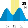 Port Graham tide chart for Tuesday, November 25, 2025