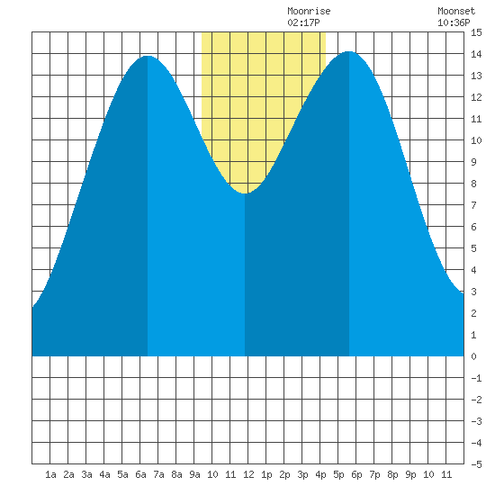 Port Graham tide chart for Wednesday, November 26, 2025