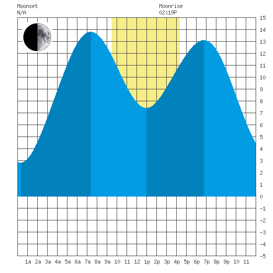 Port Graham tide chart for Thursday, November 27, 2025
