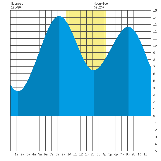 Port Graham tide chart for Friday, November 28, 2025