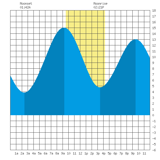Port Graham tide chart for Saturday, November 29, 2025