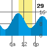 Port Graham tide chart for Saturday, November 29, 2025