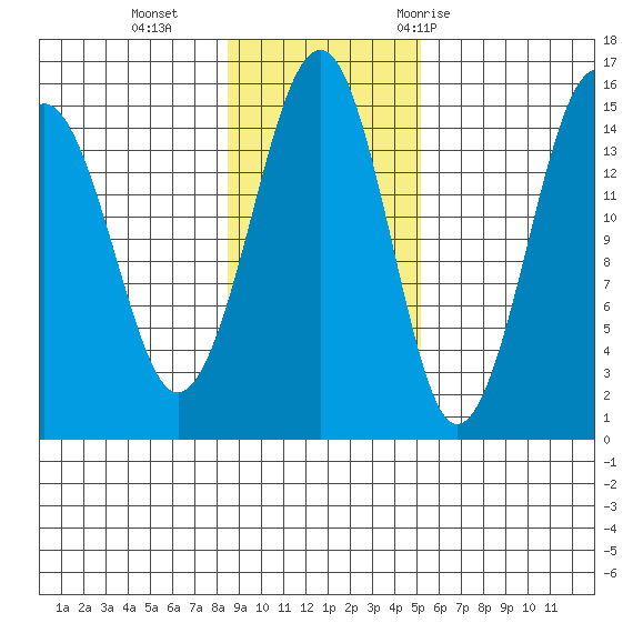 Port Graham tide chart for Sunday, November 2, 2025