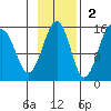 Port Graham tide chart for Sunday, November 2, 2025