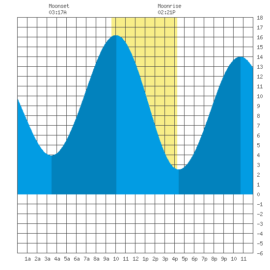 Port Graham tide chart for Sunday, November 30, 2025