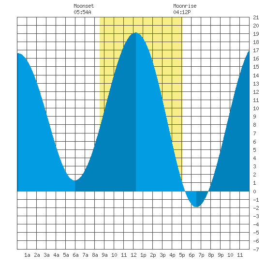 Port Graham tide chart for Monday, November 3, 2025