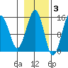 Port Graham tide chart for Monday, November 3, 2025
