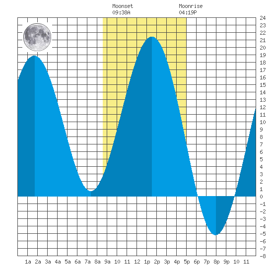 Port Graham tide chart for Wednesday, November 5, 2025