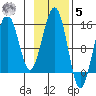 Port Graham tide chart for Wednesday, November 5, 2025