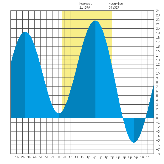 Port Graham tide chart for Thursday, November 6, 2025