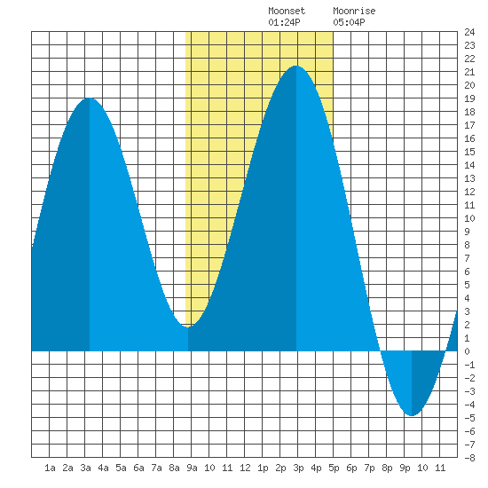 Port Graham tide chart for Friday, November 7, 2025
