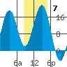 Port Graham tide chart for Friday, November 7, 2025