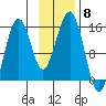 Port Graham tide chart for Saturday, November 8, 2025