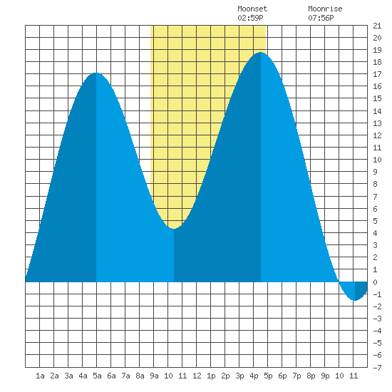 Port Graham tide chart for Sunday, November 9, 2025