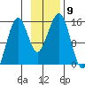 Port Graham tide chart for Sunday, November 9, 2025