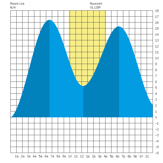 Port Graham tide chart for Wednesday, December 10, 2025