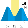 Port Graham tide chart for Wednesday, December 10, 2025