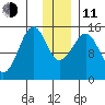 Port Graham tide chart for Thursday, December 11, 2025