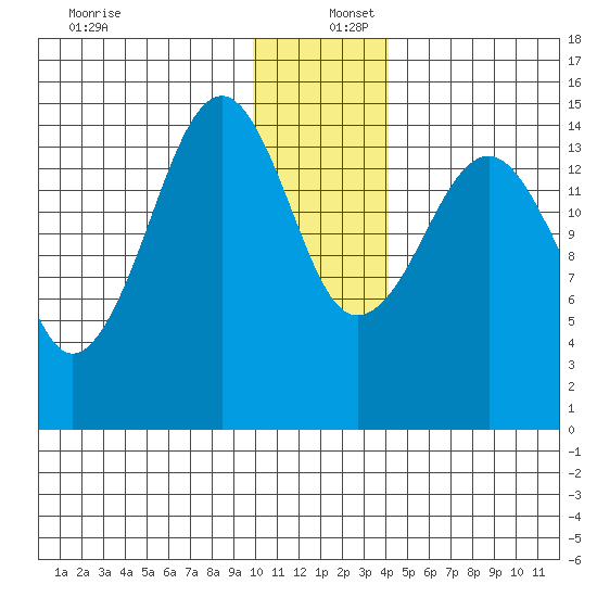 Port Graham tide chart for Friday, December 12, 2025