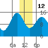Port Graham tide chart for Friday, December 12, 2025