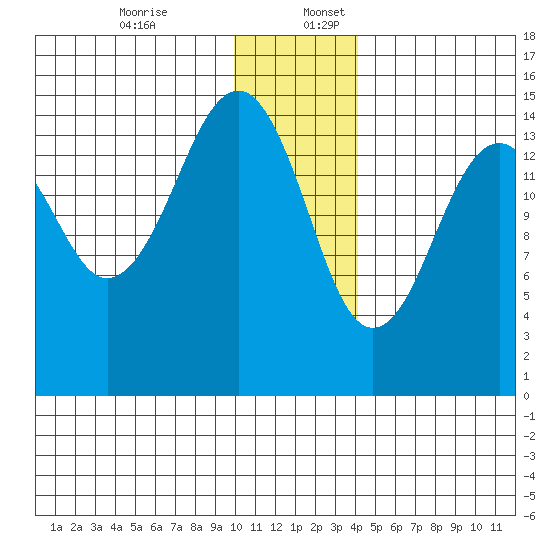 Port Graham tide chart for Sunday, December 14, 2025