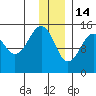 Port Graham tide chart for Sunday, December 14, 2025