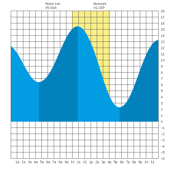Port Graham tide chart for Monday, December 15, 2025