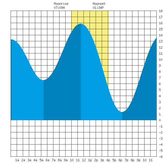 Port Graham tide chart for Tuesday, December 16, 2025
