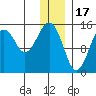 Port Graham tide chart for Wednesday, December 17, 2025