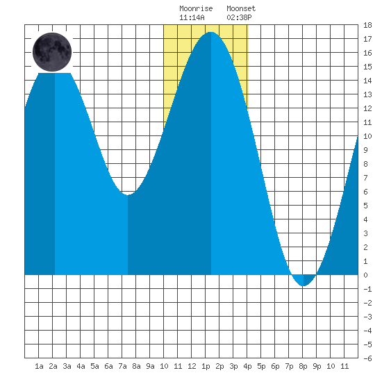 Port Graham tide chart for Friday, December 19, 2025