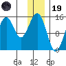 Port Graham tide chart for Friday, December 19, 2025