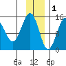 Port Graham tide chart for Monday, December 1, 2025